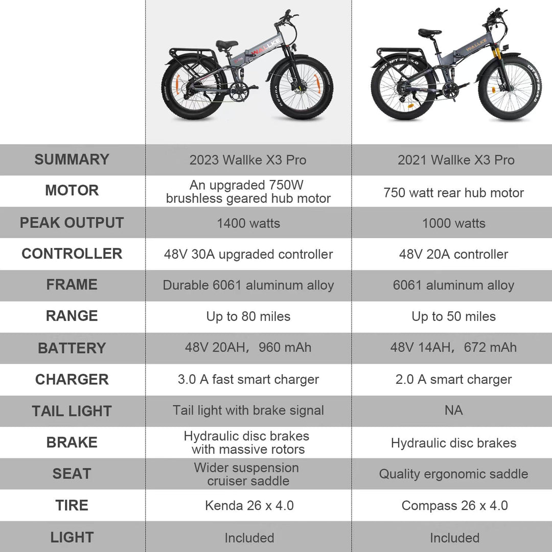  Wallke X3 Pro upgrade is shocking! With 750W brushless gear, you don’t have to worry about lack of power for mountain climbing, off-road, and long-distance travel! Give you the experience of flying